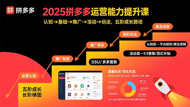 2025拼多多运营能力提升课：认知→基础→推广→活动→玩法，五阶成长路径-泡泡网创