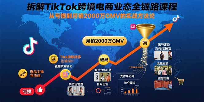 拆解TikTok跨境电商业态全链路课程：从亏损到月销2000万GMV的实战方法论-泡泡网创