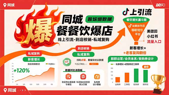 同城餐饮爆店课：线上引流-到店核销-私域复购，新客增长+老客复购翻倍目标-泡泡网创