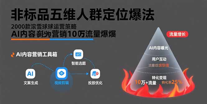非标品五维人群定位法，2000款滚雪球运营策略，AI内容营销10万流量引爆-泡泡网创