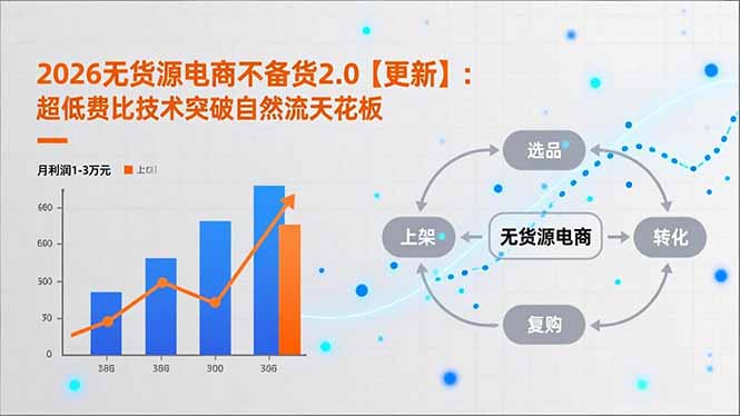 2026无货源电商不备货2.0【更新】：超低费比技术突破自然流天花板，单店月利润1-3万元-泡泡网创