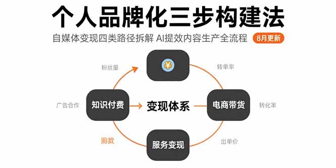 个人品牌化三步构建法-8月：自媒体变现四类路径拆解 AI提效内容生产全流程-泡泡网创